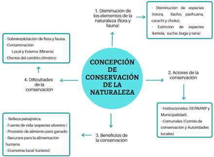 Concepción sobre la conservación de la naturaleza por los pobladores de la ZA-RNT