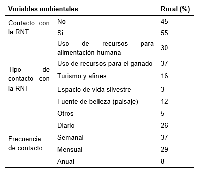 Concepción de las bondades de conservar flora y fauna en la RNT por familias rurales