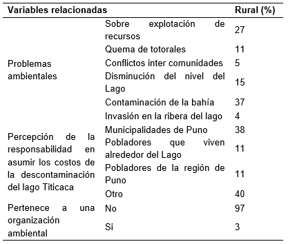 Variables cuantitativas relacionadas a la organización para la conservación de la naturaleza en la ZA-RNT