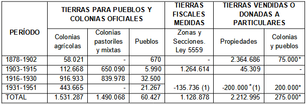 Destino de la tierra pública en el Chaco (1878-1951). Superficie en hectáreas