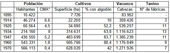 Crecimiento demográfico y productivo del Chaco (1895-1970)