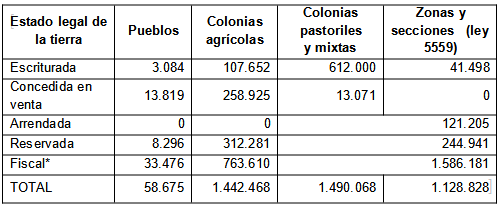 Estado legal de la tierra en pueblos, colonias oficiales y zonas fiscales mensuradas (1947). Superficie en hectáreas