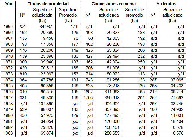 Adjudicación de tierras fiscales en la provincia del Chaco (1965-1983)