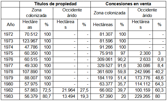 Adjudicación de tierra fiscal por regiones (1972-1983)