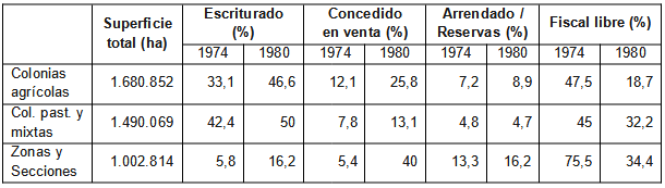 Estado legal de la tierra en colonias, zonas y secciones (1974-1980)