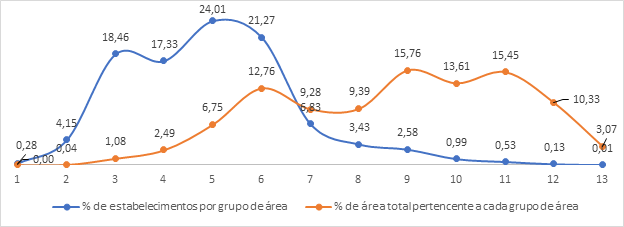 Proporção de estabelecimentos por classe de área (em %) e área de terras pertencente a cada classe (em %) em relação ao total do Sul do Brasil