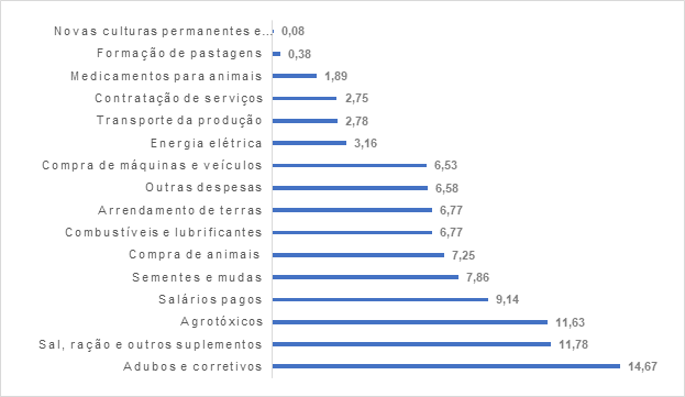 Proporção de gasto de cada categoria de despesa (em %) no total de gastos da agropecuária da Região Sul