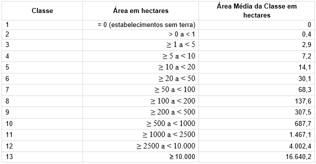 Classes de área utilizadas para a realização da pesquisa