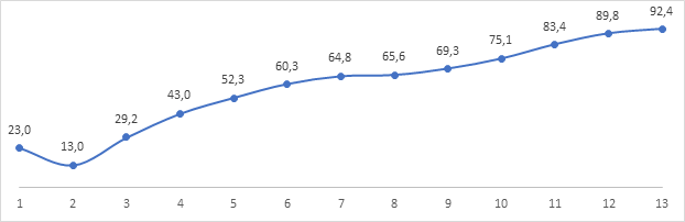 Proporção dos produtores por classe de área (em %) que recebe assistência técnica em relação ao total da classe na Região Sul