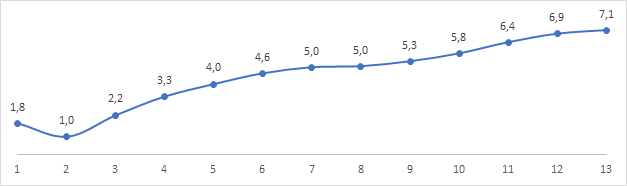 Número de chances que cada classe tem de obter assistência técnica em relação a uma chance da classe 2 (classe com menor chance)