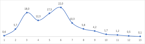 Participação dos produtores de cada classe de área (em %) no total de financiamentos