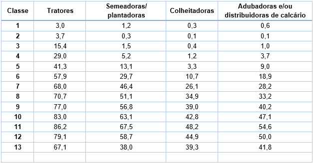 Proporção de estabelecimentos de cada classe de área (em %) que detém máquinas e equipamentos em sua atividade