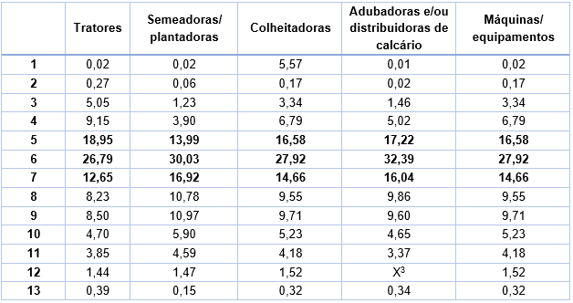 Proporção de máquinas e equipamentos (em %) que pertence a cada classe de estabelecimentos em relação ao total da Região Sul