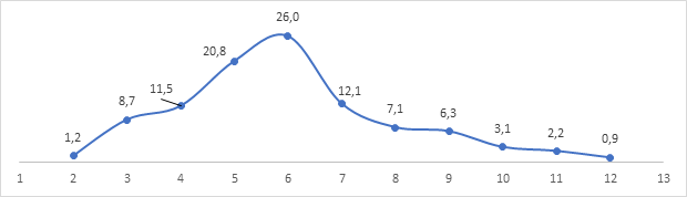 Distribuição de veículos por classe de área de terra (em %) em relação ao total de veículos da agropecuária do Sul do Brasil