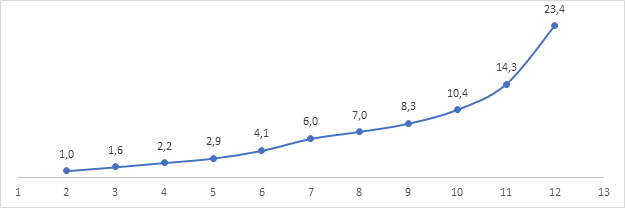 Número de chances que um estabelecimento de cada classe tem de possuir um veículo em relação à classe 2