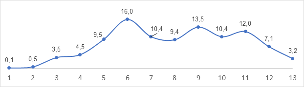 Proporção do gasto de cada classe de área (em %) em relação ao gasto total da agropecuária da Região Sul do Brasil