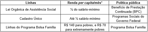 principais linhas de pobreza das políticas públicas brasileiras
