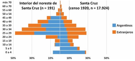 Comparación de las pirámides poblacionales en la base de datos del interior del noreste del territorio y el total de Santa Cruz