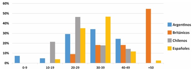 Gráfico comparativo por rangos de edad de los principales grupos por nacionalidad en el noreste de Santa Cruz