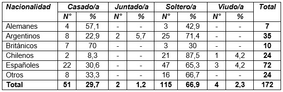 Estado civil por nacionalidad en el noreste de Santa Cruz