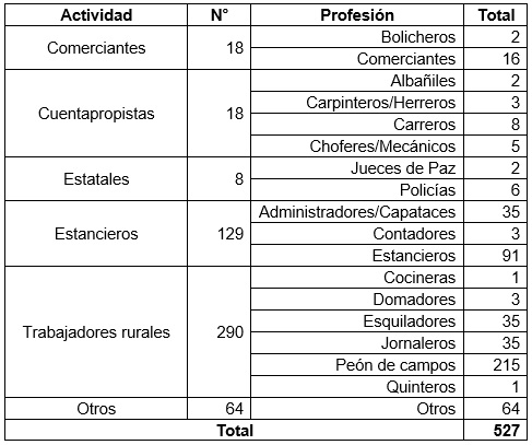 Actividades y profesiones en el noreste de Santa Cruz