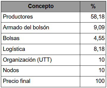 Elementos que conforman  el precio del bolsón de 5 kilos de verduras de la UTT a 950 pesos (a  enero 2022)