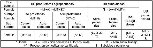 Construcción de la tipología de las Unidades Domésticas a partir de la composición de su ingreso