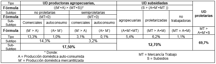 Tipología de UDs aplicada, muestra completa