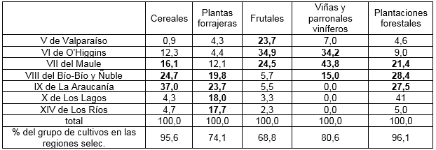 % de superficie total sembrada o plantada por principales grupos de cultivos, según regiones seleccionadas (2007)