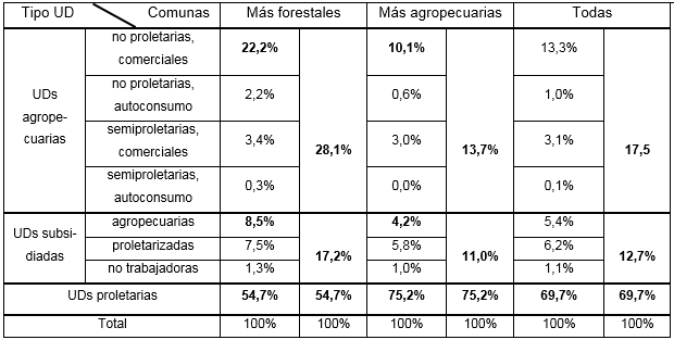 Estructura de UD en comunas más forestales y más agropecuarias