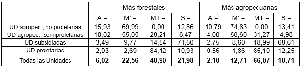 Aporte porcentual promedio de las fuentes de ingreso en los tipos de unidades domésticas