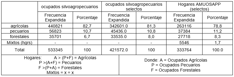 Ocupados silvoagropecuarios y sus hogares, a nivel nacional y regiones selectas (Universo expandido y %)