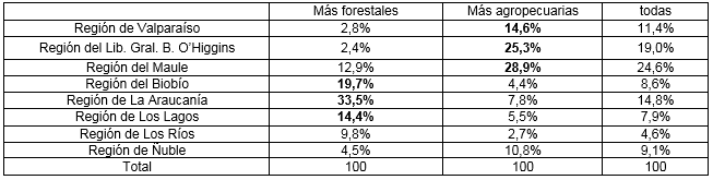 Distribución de los hogares AMUOSAPP selectos por regiones según pertenencia a comunas más forestales y más agropecuarias