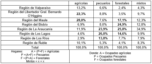 Hogares AMUOSAPP selectos, según región y subsector de sus ocupados