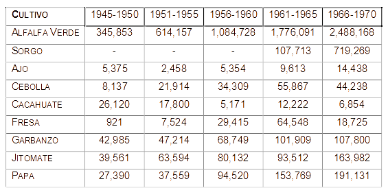 Toneladas producidas de los principales cultivos en los Distritos de Riego del Bajío, 1945-1970