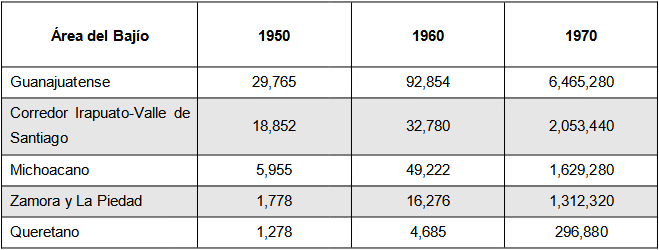 Hectáreas beneficiadas con abonos 19501960 e inversión USD 1970