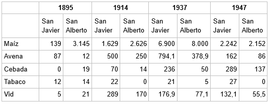 Hectáreas de producción agrícola del valle 18951947