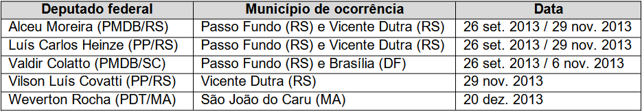 Parlamentares federais presentes em mobilizações rua contra regularização de TIs ao longo de 2013