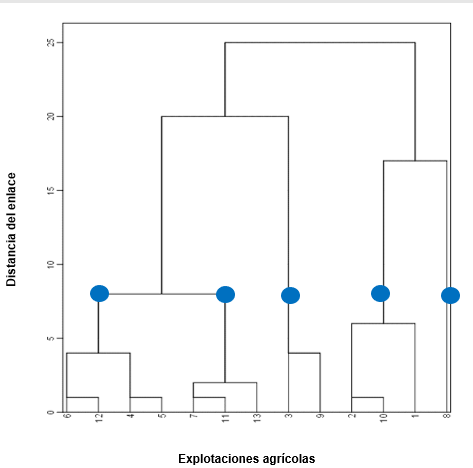 Dendrograma para el análisis de clúster con el método de Ward. Mayo, 2021