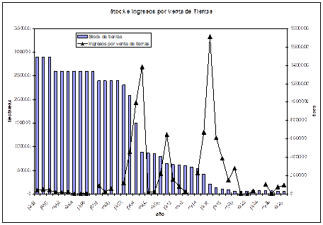 Stock (hectáreas) e Ingresos por Venta de tierras ($o), 1888-1928