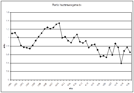 Ratio de hectáreas con relación al ganado, 1888-1928