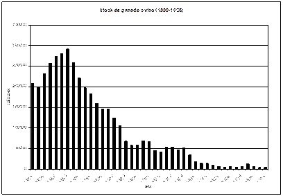 Ratio de hectáreas con relación al ganado, 1888-1928