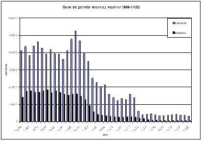 Ratio de hectáreas con relación al ganado, 1888-1928