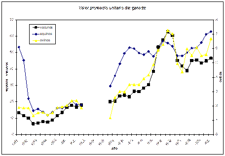 Valor promedio unitario del stock ganadero (en $oro), 1888-1928