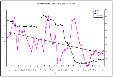 Retorno de Inversión sobre el Capital (bruto en %) y ratio del valor del stock de la tierra sobre el Activo (%), 1888-1928