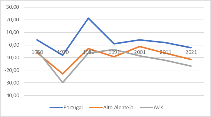 Tasa de variación (%) de la población de Portugal, Alto Alentejo y Avis, 1960-2021
