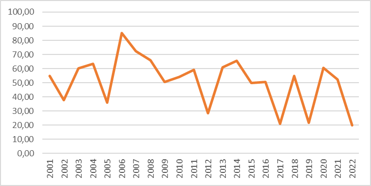 Porcentaje de almacenamiento de agua en el embalse de Maranhão el 1 de octubre, 2001-2022