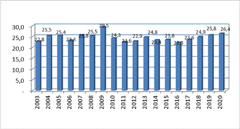Tasa de extracción argentina, entre 2003 y 2020