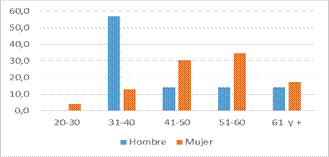 Distribución por edades y genero emprendedores (%)