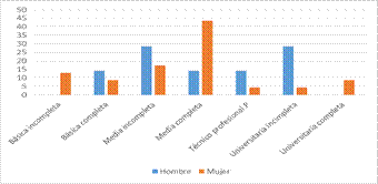 Distribución por tipo de educación y género de los emprendedores (%)